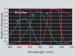 CCD和IR截止滤波器分光特性
