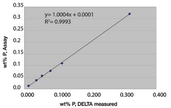 DELTA SDD分析仪的优点